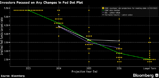 美债交易员聚焦下周的美联储点阵图 着眼年内降息次数和长期利率预期
