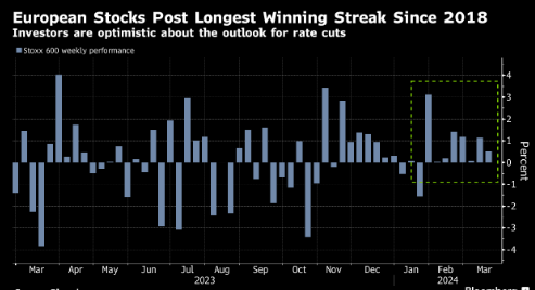 欧洲股市创2018年以来最长连涨 利洁时重挫